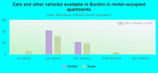 Cars and other vehicles available in Gordon in renter-occupied apartments