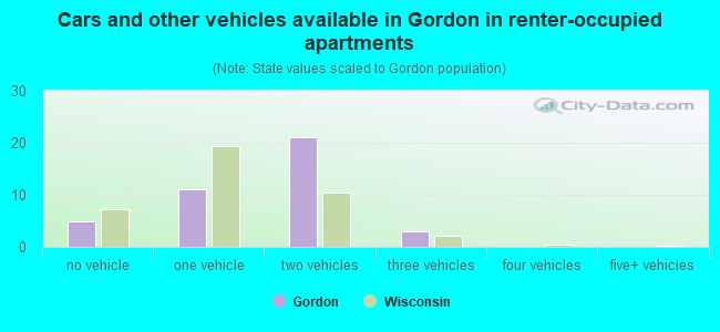 Cars and other vehicles available in Gordon in renter-occupied apartments