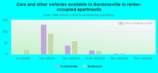 Cars and other vehicles available in Gordonsville in renter-occupied apartments