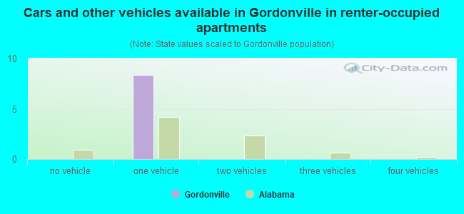 Cars and other vehicles available in Gordonville in renter-occupied apartments