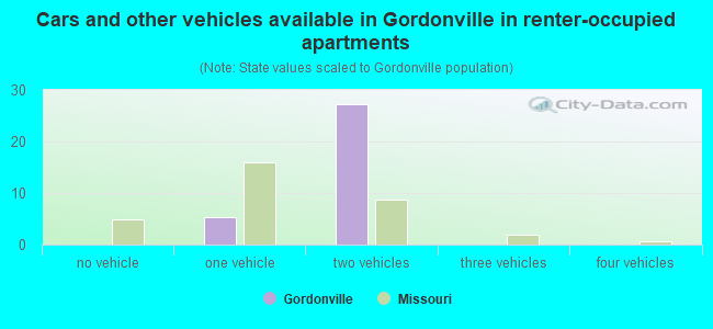 Cars and other vehicles available in Gordonville in renter-occupied apartments