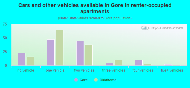 Cars and other vehicles available in Gore in renter-occupied apartments