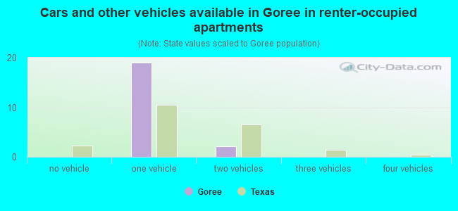 Cars and other vehicles available in Goree in renter-occupied apartments