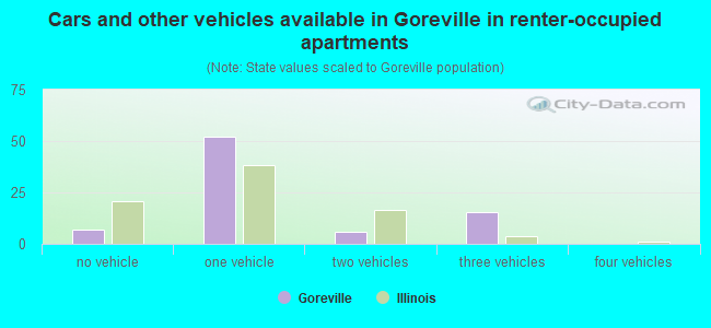 Cars and other vehicles available in Goreville in renter-occupied apartments