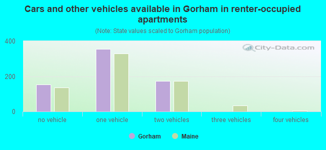 Cars and other vehicles available in Gorham in renter-occupied apartments