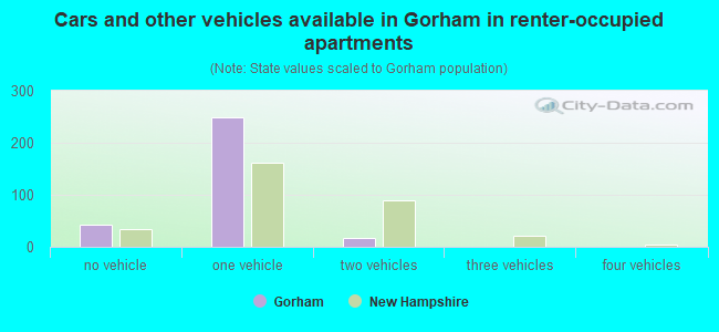 Cars and other vehicles available in Gorham in renter-occupied apartments