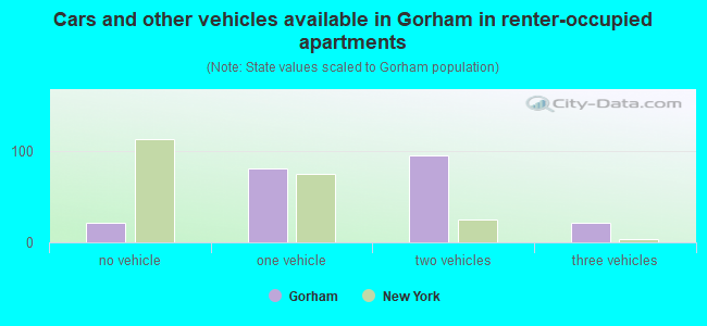 Cars and other vehicles available in Gorham in renter-occupied apartments