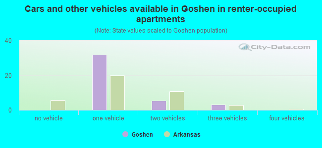 Cars and other vehicles available in Goshen in renter-occupied apartments