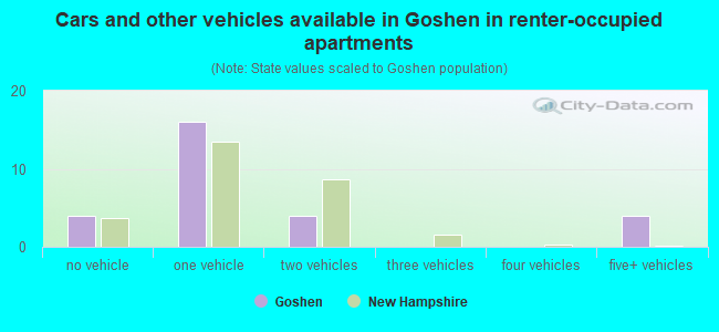 Cars and other vehicles available in Goshen in renter-occupied apartments
