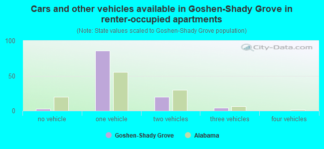 Cars and other vehicles available in Goshen-Shady Grove in renter-occupied apartments