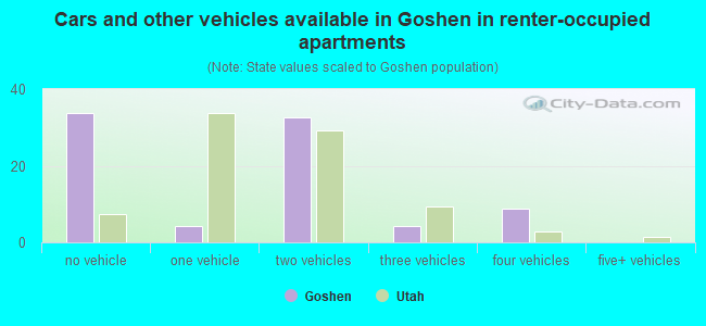 Cars and other vehicles available in Goshen in renter-occupied apartments
