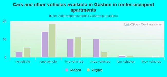 Cars and other vehicles available in Goshen in renter-occupied apartments