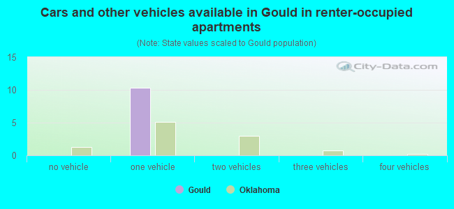 Cars and other vehicles available in Gould in renter-occupied apartments