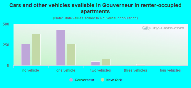 Cars and other vehicles available in Gouverneur in renter-occupied apartments