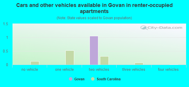 Cars and other vehicles available in Govan in renter-occupied apartments