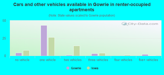 Cars and other vehicles available in Gowrie in renter-occupied apartments