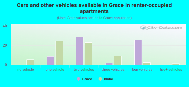 Cars and other vehicles available in Grace in renter-occupied apartments