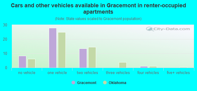 Cars and other vehicles available in Gracemont in renter-occupied apartments