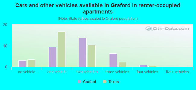 Cars and other vehicles available in Graford in renter-occupied apartments