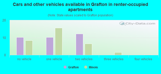 Cars and other vehicles available in Grafton in renter-occupied apartments