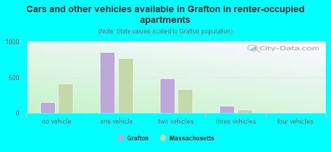 Cars and other vehicles available in Grafton in renter-occupied apartments