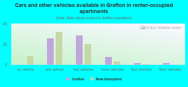 Cars and other vehicles available in Grafton in renter-occupied apartments