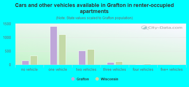 Cars and other vehicles available in Grafton in renter-occupied apartments