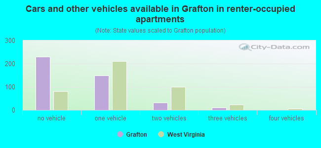 Cars and other vehicles available in Grafton in renter-occupied apartments