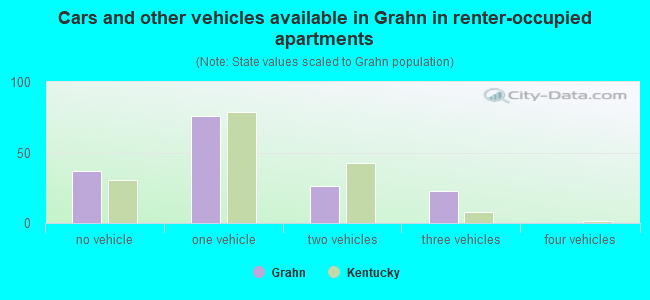 Cars and other vehicles available in Grahn in renter-occupied apartments