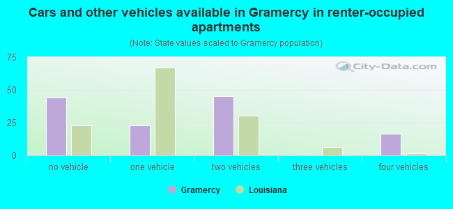 Cars and other vehicles available in Gramercy in renter-occupied apartments