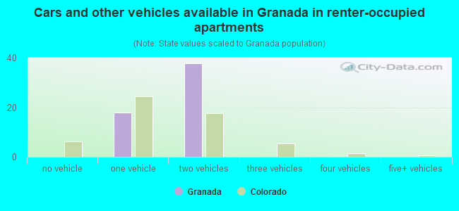 Cars and other vehicles available in Granada in renter-occupied apartments