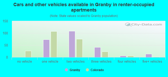 Cars and other vehicles available in Granby in renter-occupied apartments
