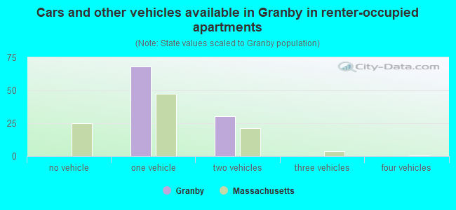 Cars and other vehicles available in Granby in renter-occupied apartments