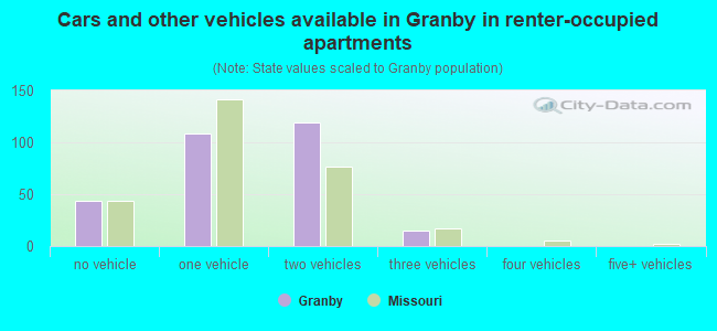 Cars and other vehicles available in Granby in renter-occupied apartments