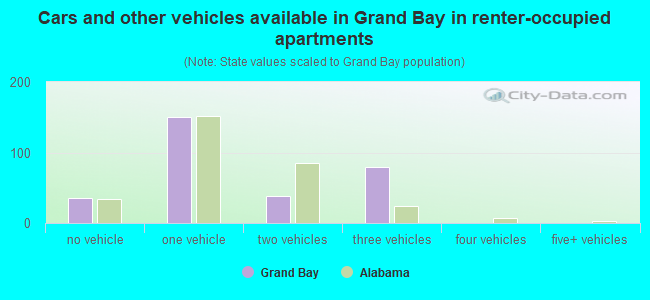 Cars and other vehicles available in Grand Bay in renter-occupied apartments
