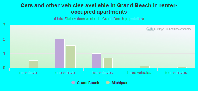 Cars and other vehicles available in Grand Beach in renter-occupied apartments