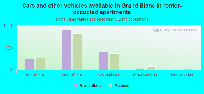 Cars and other vehicles available in Grand Blanc in renter-occupied apartments