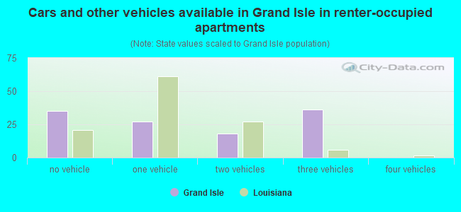 Cars and other vehicles available in Grand Isle in renter-occupied apartments