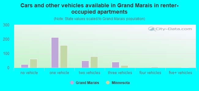 Cars and other vehicles available in Grand Marais in renter-occupied apartments