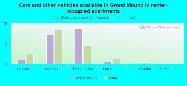 Cars and other vehicles available in Grand Mound in renter-occupied apartments