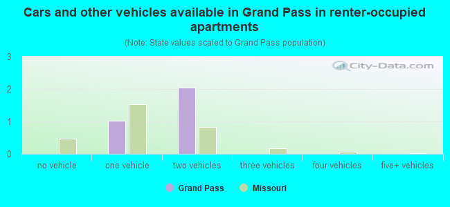 Cars and other vehicles available in Grand Pass in renter-occupied apartments