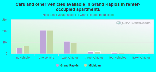 Cars and other vehicles available in Grand Rapids in renter-occupied apartments
