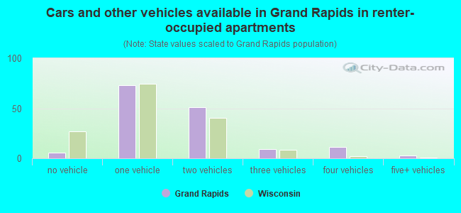 Cars and other vehicles available in Grand Rapids in renter-occupied apartments