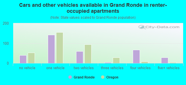 Cars and other vehicles available in Grand Ronde in renter-occupied apartments