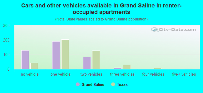Cars and other vehicles available in Grand Saline in renter-occupied apartments
