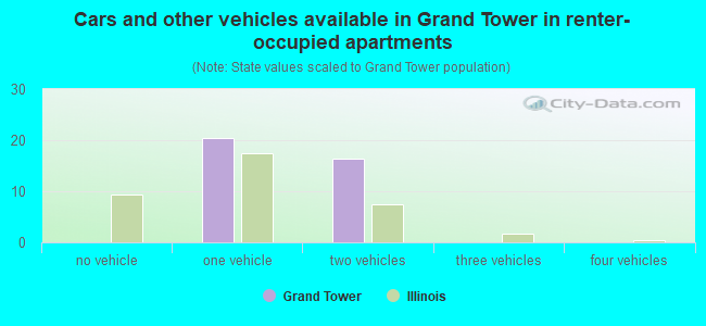 Cars and other vehicles available in Grand Tower in renter-occupied apartments