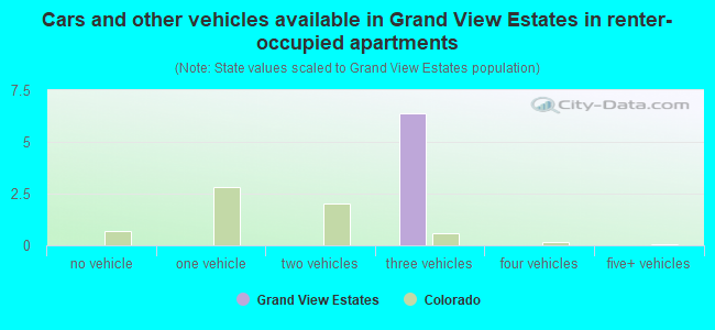 Cars and other vehicles available in Grand View Estates in renter-occupied apartments
