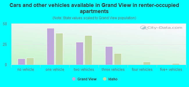 Cars and other vehicles available in Grand View in renter-occupied apartments