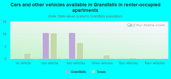 Cars and other vehicles available in Grandfalls in renter-occupied apartments