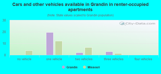 Cars and other vehicles available in Grandin in renter-occupied apartments